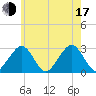 Great Point tide chart for Thursday, July 17, 2025
