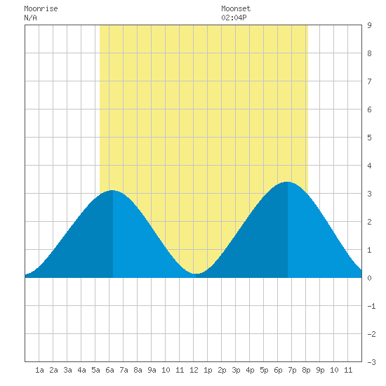 Great Point tide chart for Friday, July 18, 2025