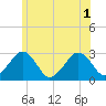 Great Point tide chart for Tuesday, July 1, 2025