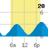 Great Point tide chart for Sunday, July 20, 2025