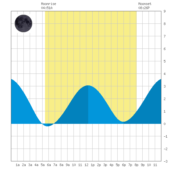 Great Point tide chart for Thursday, July 24, 2025