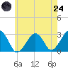 Great Point tide chart for Thursday, July 24, 2025