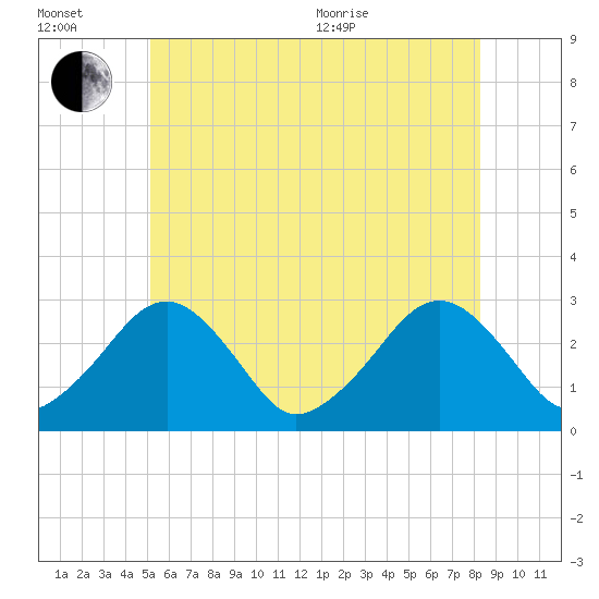 Great Point tide chart for Wednesday, July 2, 2025