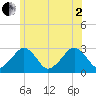 Great Point tide chart for Wednesday, July 2, 2025