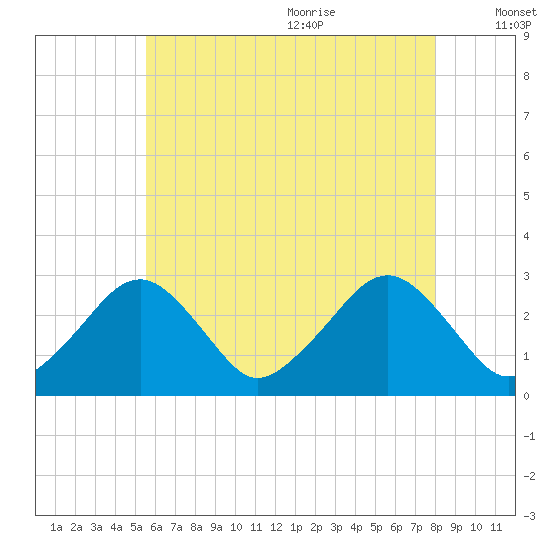 Great Point tide chart for Thursday, July 31, 2025
