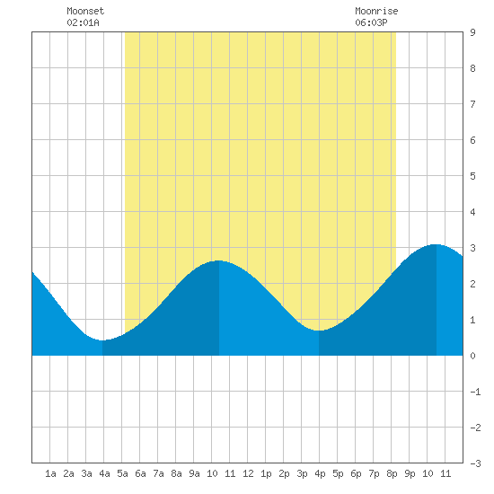 Great Point tide chart for Monday, July 7, 2025