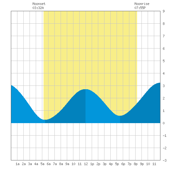 Great Point tide chart for Wednesday, July 9, 2025