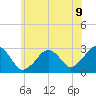 Great Point tide chart for Wednesday, July 9, 2025