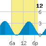 Great Point tide chart for Tuesday, August 12, 2025