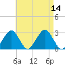 Great Point tide chart for Thursday, August 14, 2025