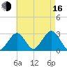 Great Point tide chart for Saturday, August 16, 2025