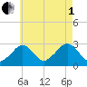Great Point tide chart for Friday, August 1, 2025