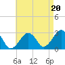 Great Point tide chart for Wednesday, August 20, 2025