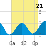 Great Point tide chart for Thursday, August 21, 2025