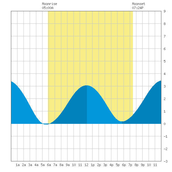 Great Point tide chart for Friday, August 22, 2025