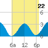 Great Point tide chart for Friday, August 22, 2025