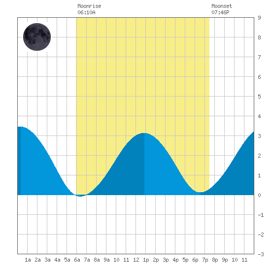 Great Point tide chart for Saturday, August 23, 2025