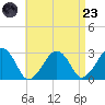 Great Point tide chart for Saturday, August 23, 2025