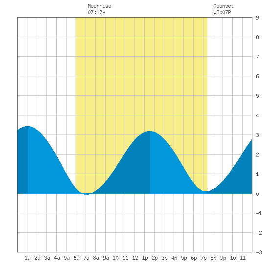 Great Point tide chart for Sunday, August 24, 2025