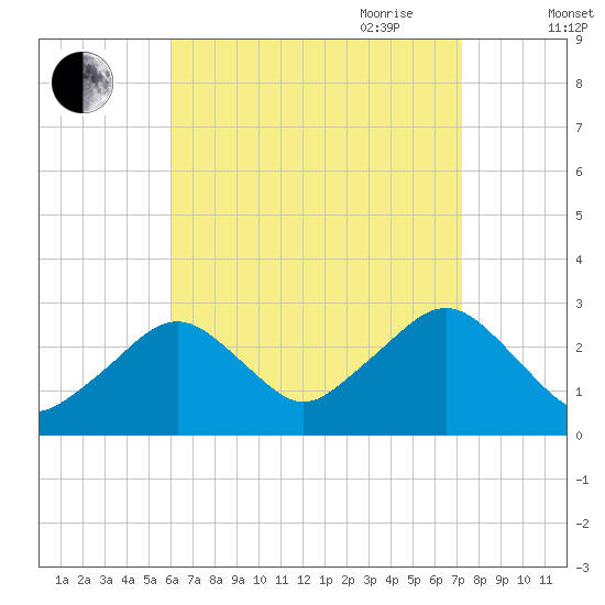 Great Point tide chart for Sunday, August 31, 2025