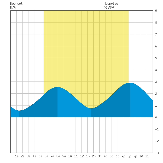 Great Point tide chart for Sunday, August 3, 2025