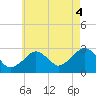 Great Point tide chart for Monday, August 4, 2025