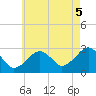 Great Point tide chart for Tuesday, August 5, 2025