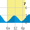 Great Point tide chart for Thursday, August 7, 2025