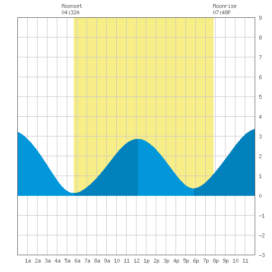 Great Point tide chart for Friday, August 8, 2025