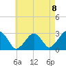 Great Point tide chart for Friday, August 8, 2025
