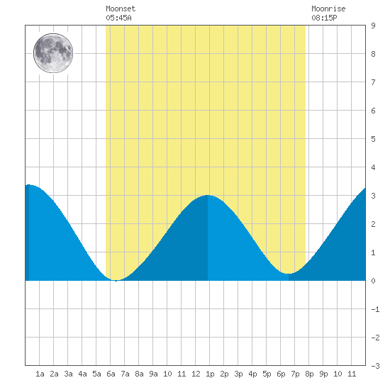 Great Point tide chart for Saturday, August 9, 2025