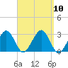 Great Point tide chart for Wednesday, September 10, 2025