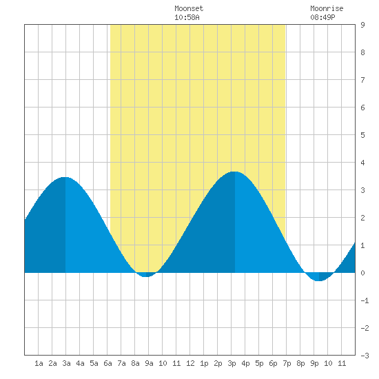 Great Point tide chart for Thursday, September 11, 2025