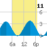Great Point tide chart for Thursday, September 11, 2025