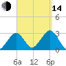 Great Point tide chart for Sunday, September 14, 2025