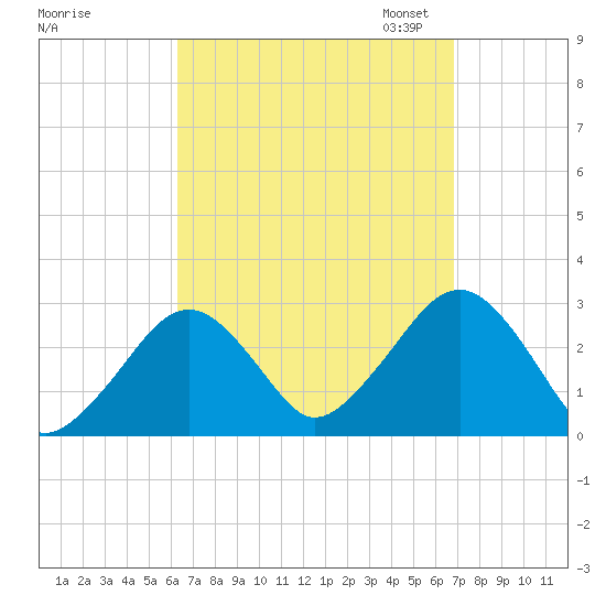 Great Point tide chart for Monday, September 15, 2025