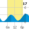 Great Point tide chart for Wednesday, September 17, 2025