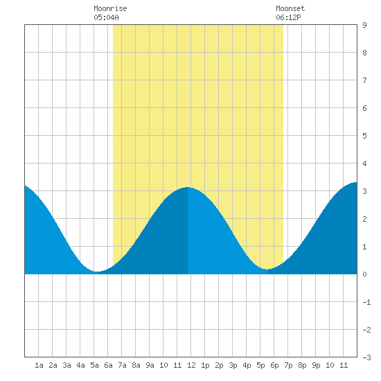 Great Point tide chart for Saturday, September 20, 2025