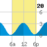 Great Point tide chart for Saturday, September 20, 2025