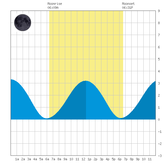 Great Point tide chart for Sunday, September 21, 2025