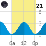 Great Point tide chart for Sunday, September 21, 2025