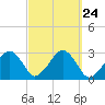 Great Point tide chart for Wednesday, September 24, 2025