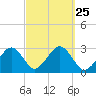 Great Point tide chart for Thursday, September 25, 2025