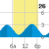 Great Point tide chart for Friday, September 26, 2025