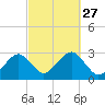Great Point tide chart for Saturday, September 27, 2025