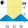 Great Point tide chart for Monday, September 29, 2025
