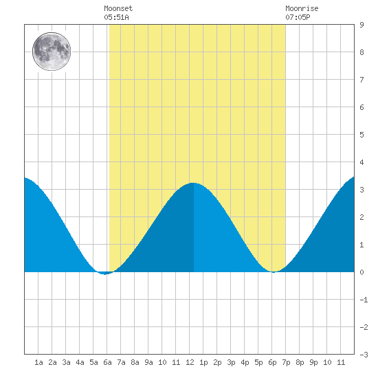 Great Point tide chart for Sunday, September 7, 2025