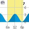 Great Point tide chart for Sunday, September 7, 2025