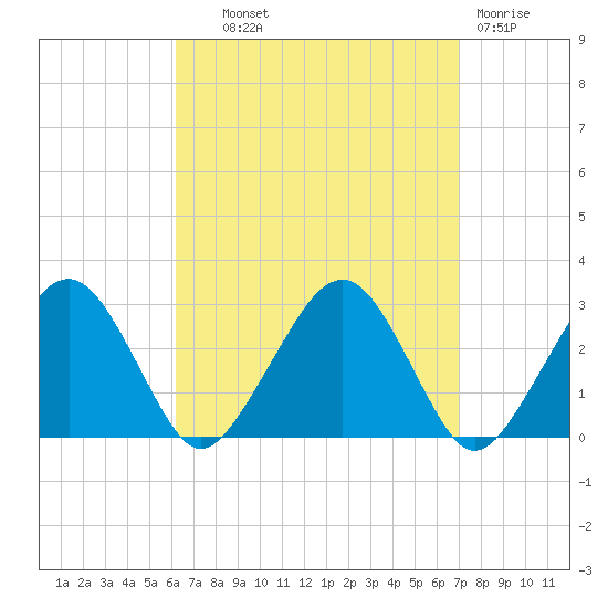 Great Point tide chart for Tuesday, September 9, 2025