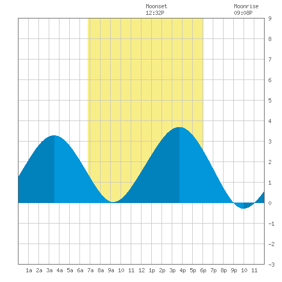 Great Point tide chart for Saturday, October 11, 2025